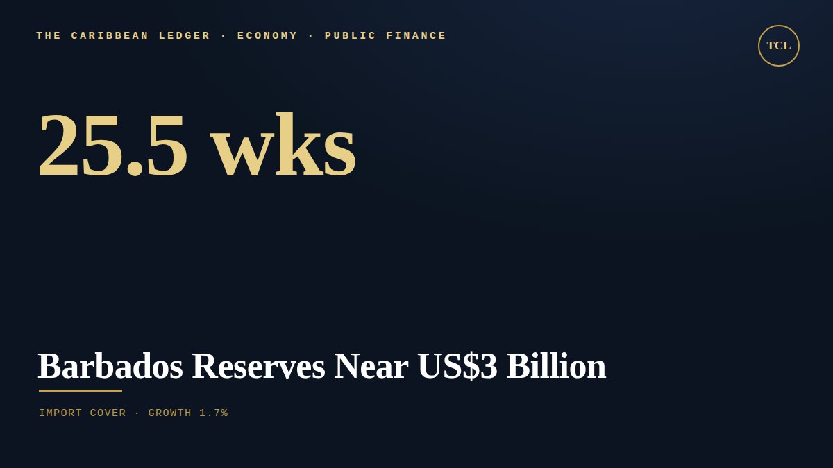 Barbados Reserves Near US$3 Billion as the Economy Grows 1.7%