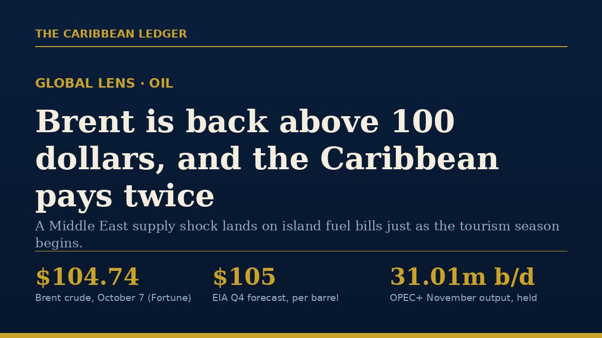 Brent is back above 100 dollars, and the Caribbean pays twice